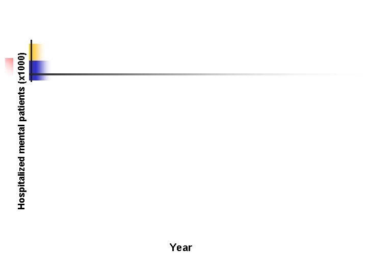 Year Hospitalized mental patients (x 1000) 