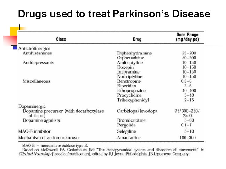 Drugs used to treat Parkinson’s Disease 