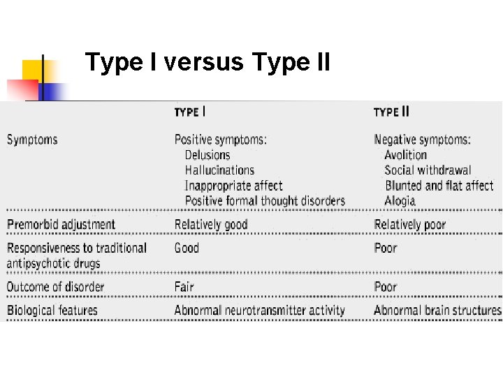 Type I versus Type II 