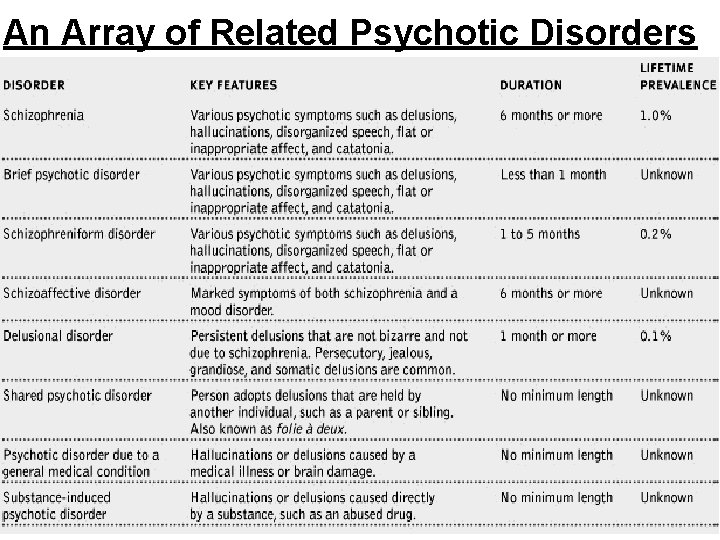 An Array of Related Psychotic Disorders 