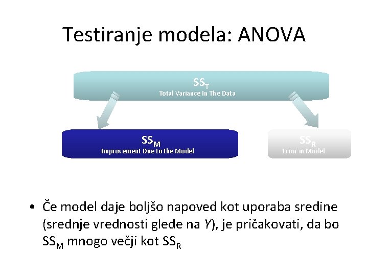 Testiranje modela: ANOVA SST Total Variance In The Data SSM Improvement Due to the