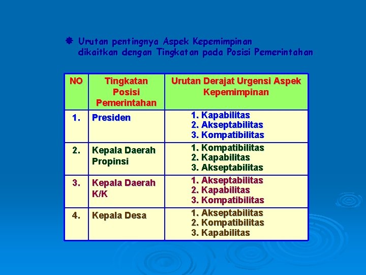  Urutan pentingnya Aspek Kepemimpinan dikaitkan dengan Tingkatan pada Posisi Pemerintahan NO Tingkatan Posisi