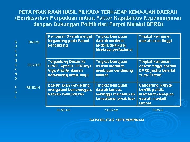 PETA PRAKIRAAN HASIL PILKADA TERHADAP KEMAJUAN DAERAH (Berdasarkan Perpaduan antara Faktor Kapabilitas Kepemimpinan dengan