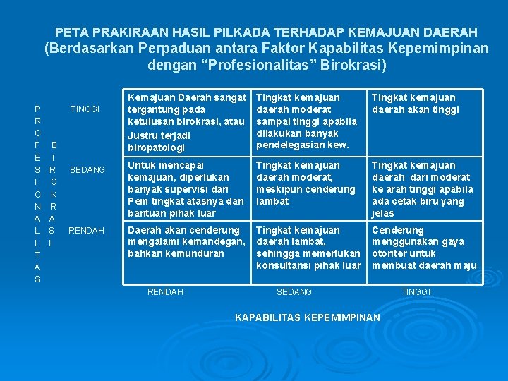 PETA PRAKIRAAN HASIL PILKADA TERHADAP KEMAJUAN DAERAH (Berdasarkan Perpaduan antara Faktor Kapabilitas Kepemimpinan dengan