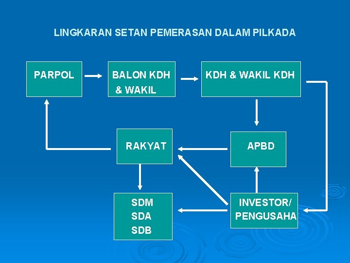 LINGKARAN SETAN PEMERASAN DALAM PILKADA PARPOL BALON KDH & WAKIL RAKYAT SDM SDA SDB