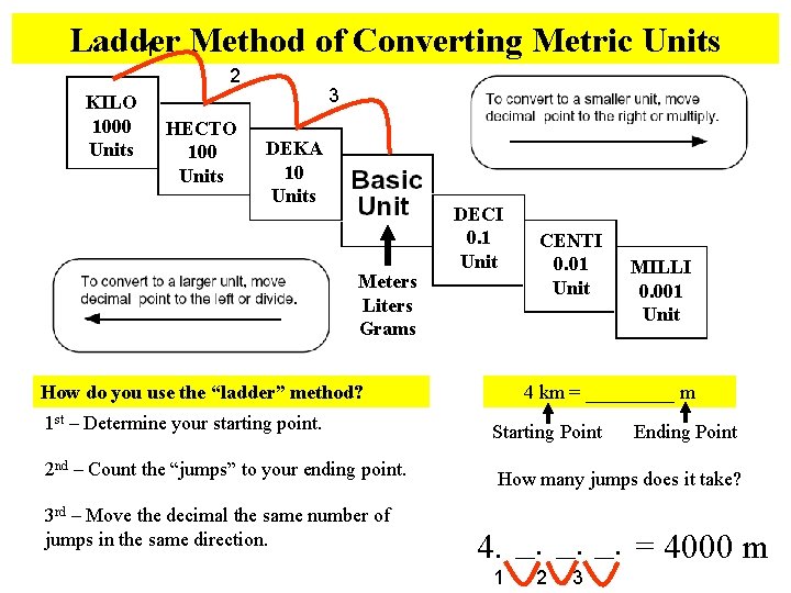 Ladder Method of Converting Metric Units 1 2 KILO 1000 Units HECTO 100 Units