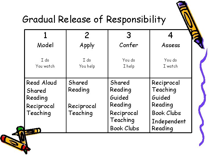 Gradual Release of Responsibility 1 2 3 4 Model Apply Confer Assess I do