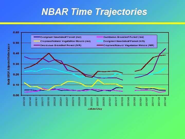 NBAR Time Trajectories 