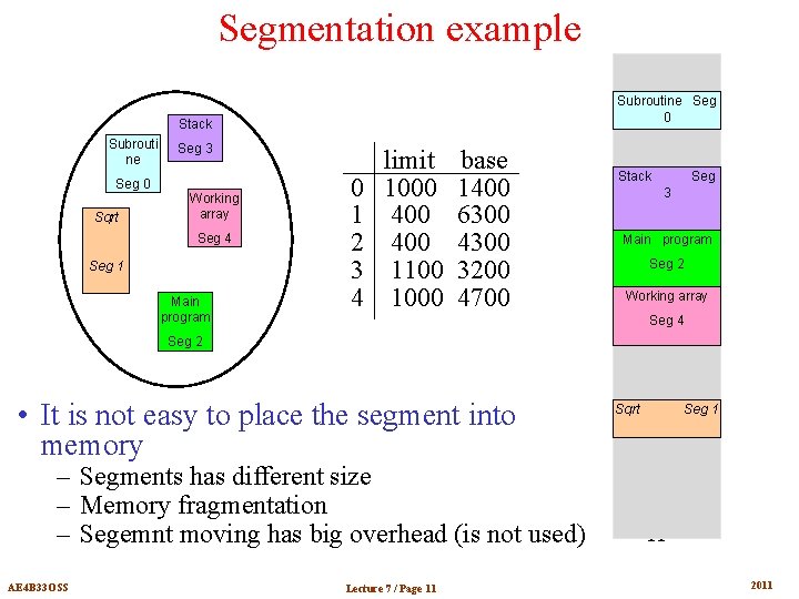Segmentation example Subroutine Seg 0 Stack Subrouti ne Seg 0 Sqrt Seg 3 Working