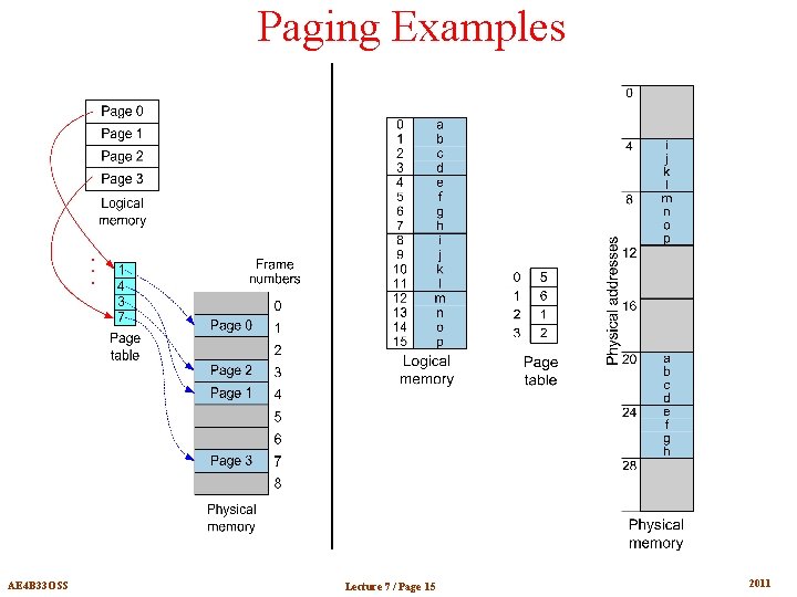 Paging Examples AE 4 B 33 OSS Lecture 7 / Page 15 2011 