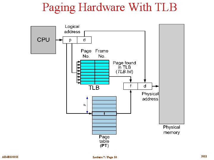 Paging Hardware With TLB AE 4 B 33 OSS Lecture 7 / Page 18