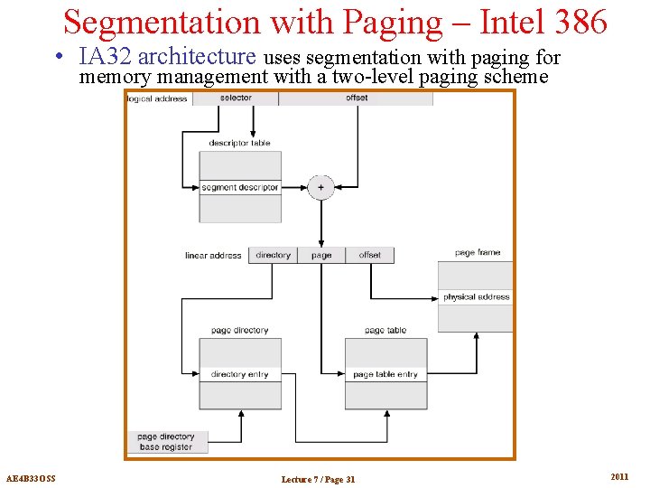 Segmentation with Paging – Intel 386 • IA 32 architecture uses segmentation with paging