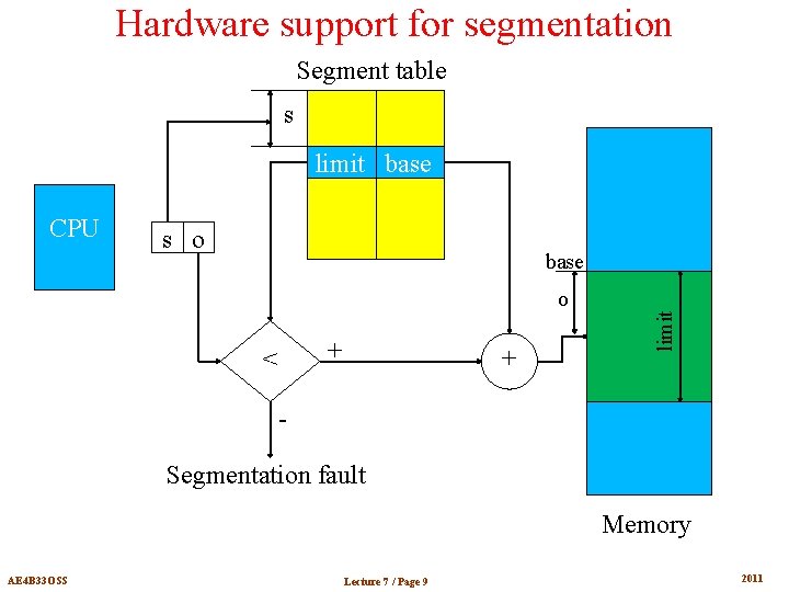 Hardware support for segmentation Segment table s limit base CPU s o base +