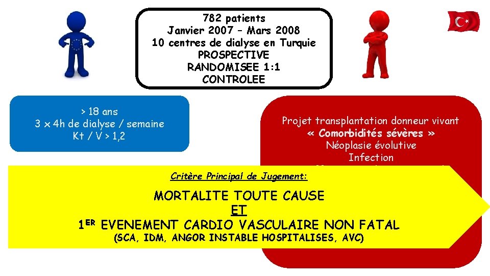 782 patients Janvier 2007 – Mars 2008 10 centres de dialyse en Turquie PROSPECTIVE