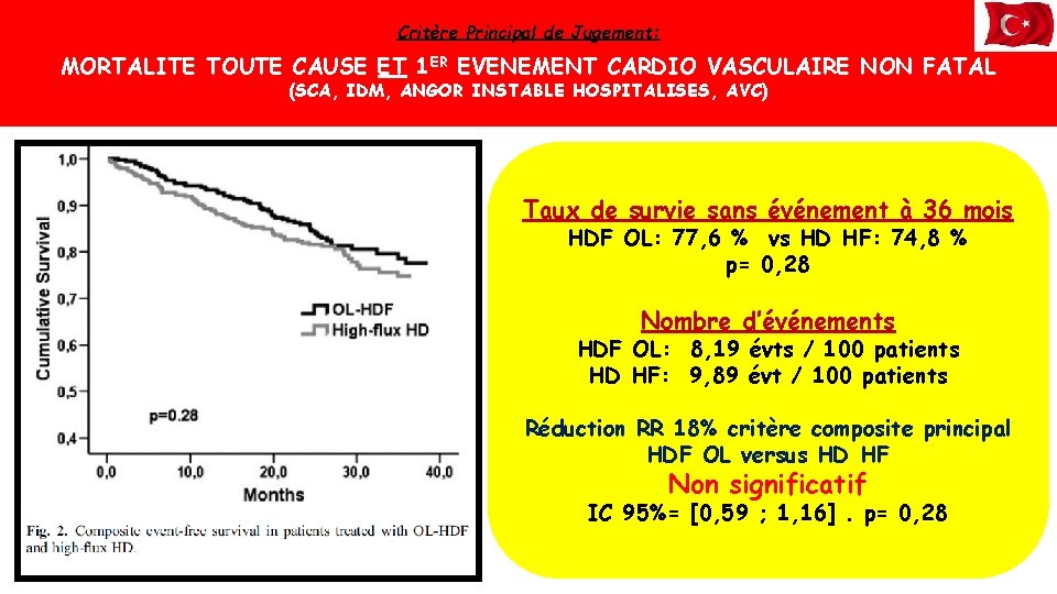 Critère Principal de Jugement: MORTALITE TOUTE CAUSE ET 1 ER EVENEMENT CARDIO VASCULAIRE NON