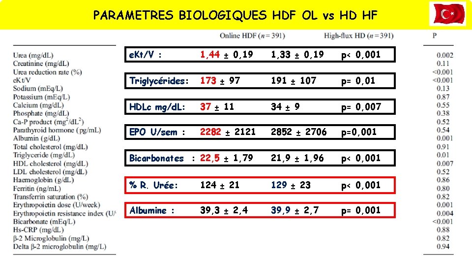 PARAMETRES BIOLOGIQUES HDF OL vs HD HF e. Kt/V : 1, 44 ± 0,