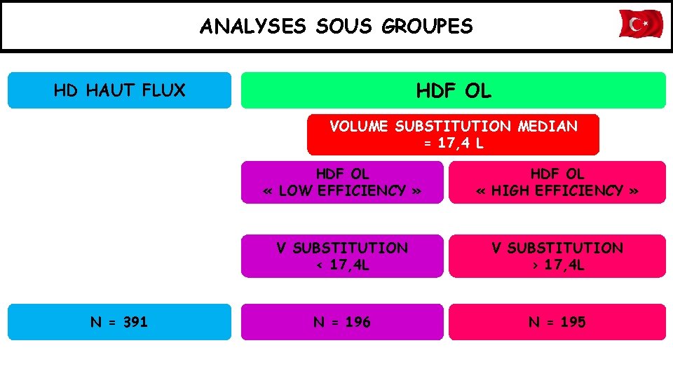 ANALYSES SOUS GROUPES HDF OL HD HAUT FLUX VOLUME SUBSTITUTION MEDIAN = 17, 4