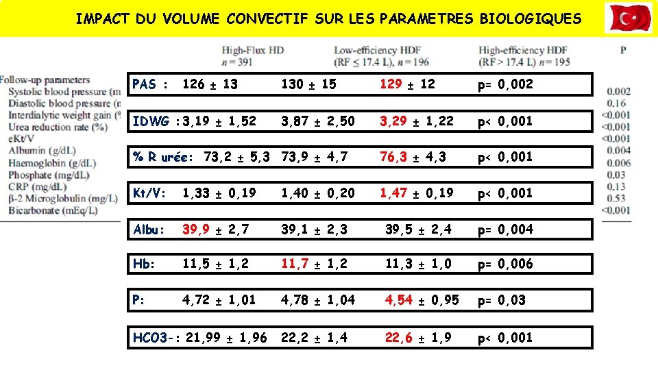 IMPACT DU VOLUME CONVECTIF SUR LES PARAMETRES BIOLOGIQUES PAS : 126 ± 13 130