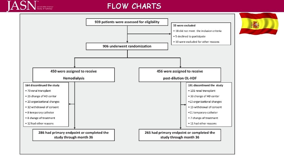 FLOW CHARTS 