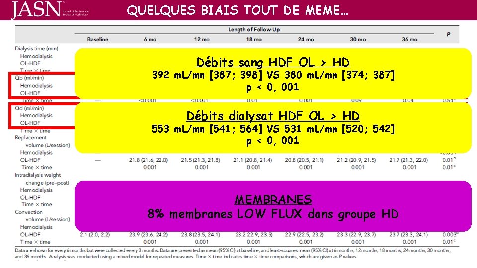 QUELQUES BIAIS TOUT DE MEME… Débits sang HDF OL > HD 392 m. L/mn