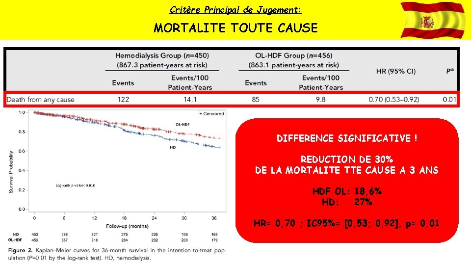 Critère Principal de Jugement: MORTALITE TOUTE CAUSE DIFFERENCE SIGNIFICATIVE ! REDUCTION DE 30% DE