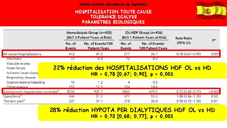 Autres critères Secondaires de Jugement: HOSPITALISATION TOUTE CAUSE TOLERANCE DIALYSE PARAMETRES BIOLOGIQUES 22% réduction