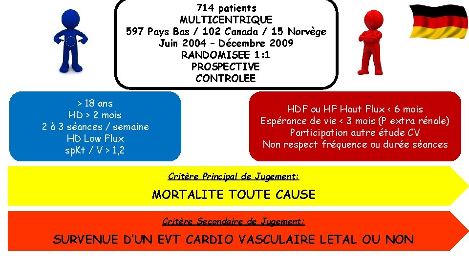 714 patients MULTICENTRIQUE 597 Pays Bas / 102 Canada / 15 Norvège Juin 2004