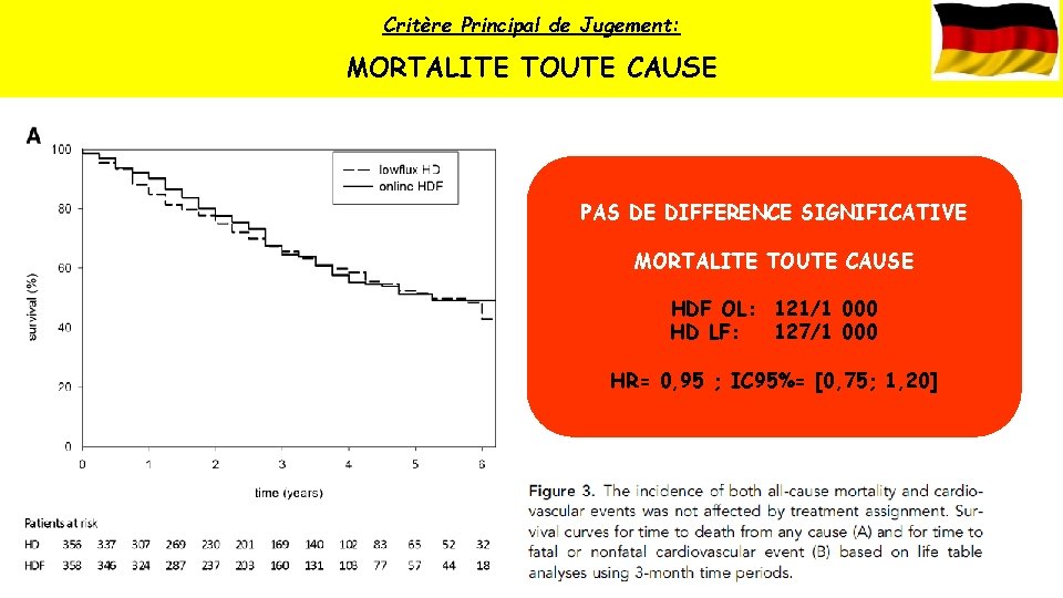 Critère Principal de Jugement: MORTALITE TOUTE CAUSE PAS DE DIFFERENCE SIGNIFICATIVE MORTALITE TOUTE CAUSE