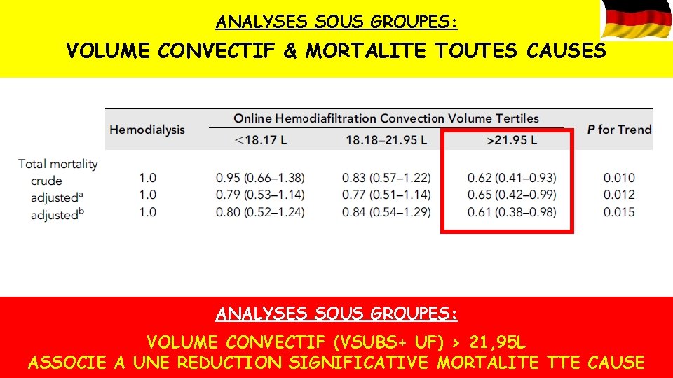 ANALYSES SOUS GROUPES: VOLUME CONVECTIF & MORTALITE TOUTES CAUSES ANALYSES SOUS GROUPES: VOLUME CONVECTIF