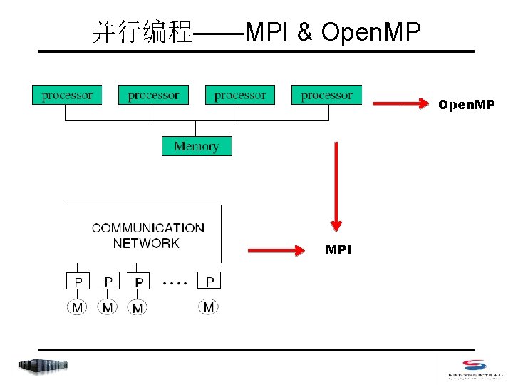 并行编程——MPI & Open. MP MPI 