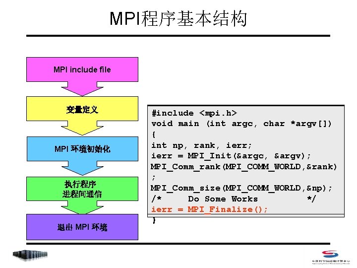 MPI程序基本结构 MPI include file 变量定义 MPI 环境初始化 执行程序 进程间通信 退出 MPI 环境 #include <mpi.