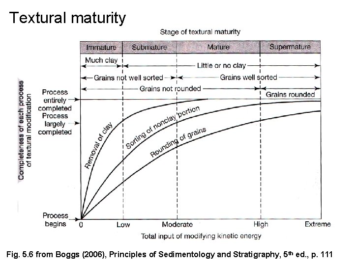 Textural maturity Fig. 5. 6 from Boggs (2006), Principles of Sedimentology and Stratigraphy, 5