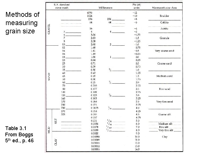 Methods of measuring grain size Table 3. 1 From Boggs 5 th ed. ,