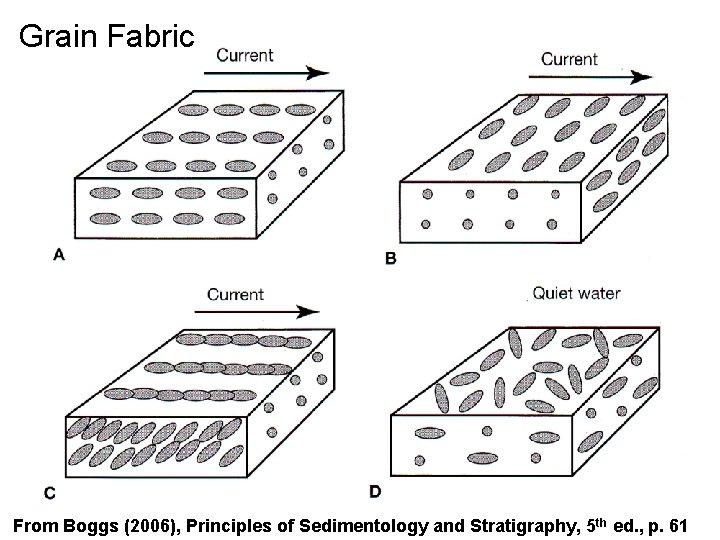 Grain Fabric From Boggs (2006), Principles of Sedimentology and Stratigraphy, 5 th ed. ,