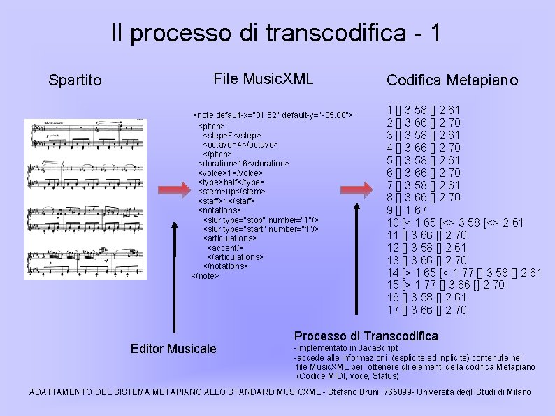 Il processo di transcodifica - 1 Spartito File Music. XML <note default-x="31. 52" default-y="-35.