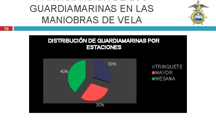 PARTICIPACIÓN DE LOS GUARDIAMARINAS EN LAS MANIOBRAS DE VELA 10 DISTRIBUCIÓN DE GUARDIAMARINAS POR