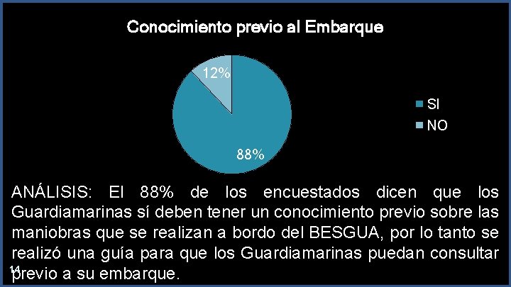 Conocimiento previo al Embarque NO 12% SI NO 88% ANÁLISIS: El 88% de los