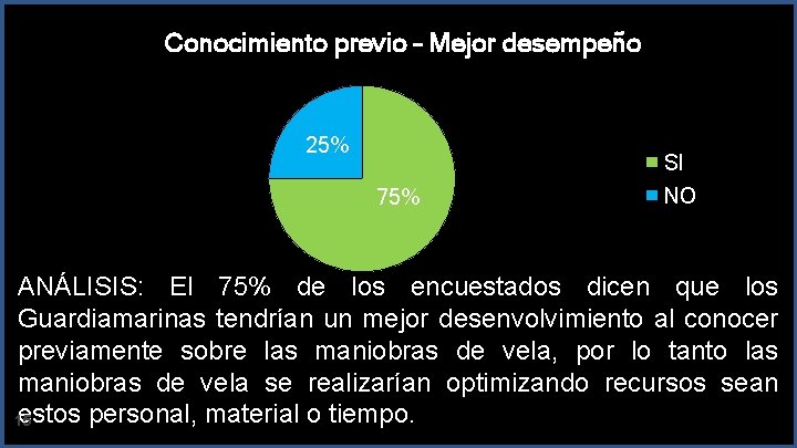 Conocimiento previo – Mejor desempeño 25% 75% SI NO ANÁLISIS: El 75% de los