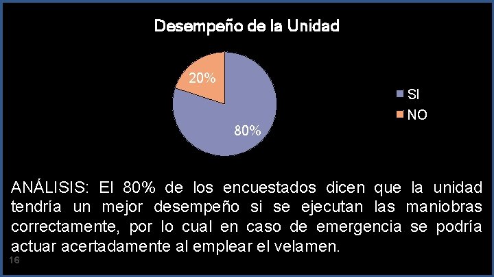 Desempeño de la Unidad 20% SI NO 80% ANÁLISIS: El 80% de los encuestados