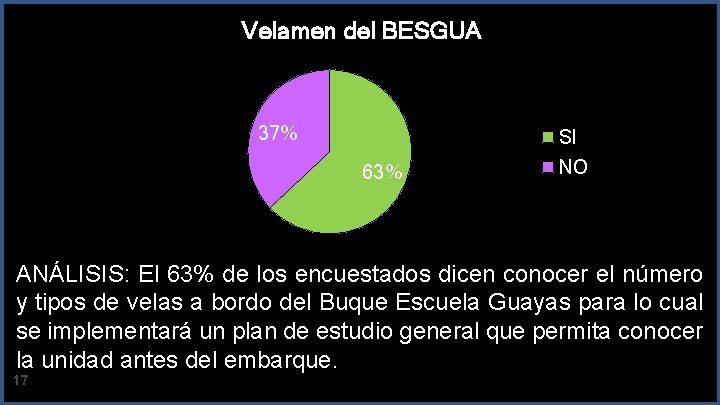 Velamen del BESGUA 37% 63% SI NO ANÁLISIS: El 63% de los encuestados dicen