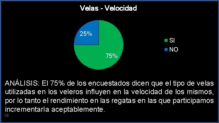 Velas - Velocidad 25% 75% SI NO ANÁLISIS: El 75% de los encuestados dicen