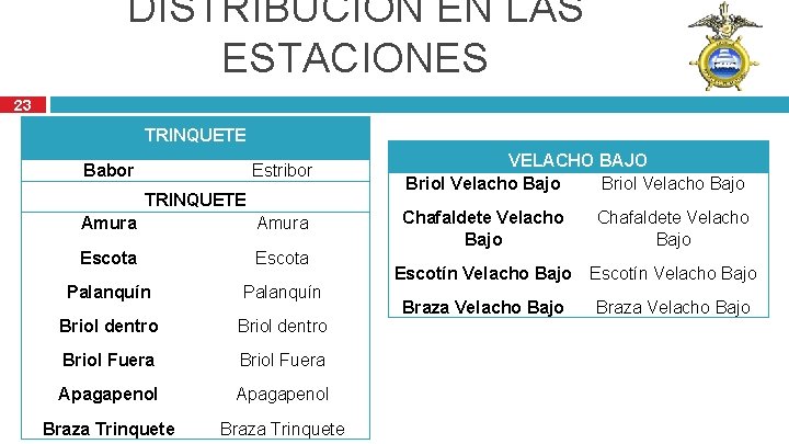 DISTRIBUCIÓN EN LAS ESTACIONES 23 TRINQUETE Estribor VELACHO BAJO Briol Velacho Bajo Amura Escota