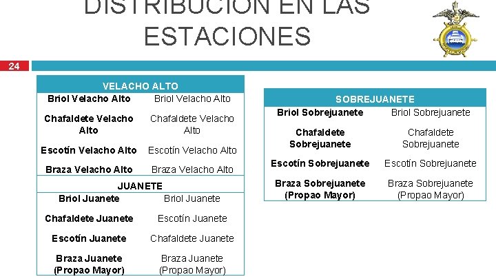 DISTRIBUCIÓN EN LAS ESTACIONES 24 VELACHO ALTO Briol Velacho Alto Chafaldete Velacho Alto Escotín