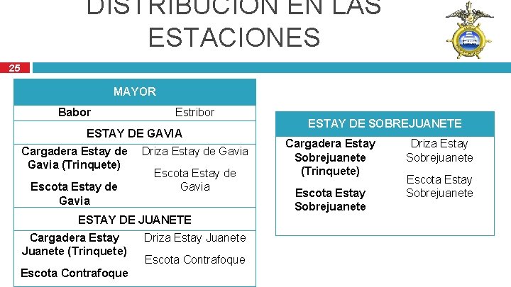 DISTRIBUCIÓN EN LAS ESTACIONES 25 MAYOR Babor Estribor ESTAY DE GAVIA Cargadera Estay de