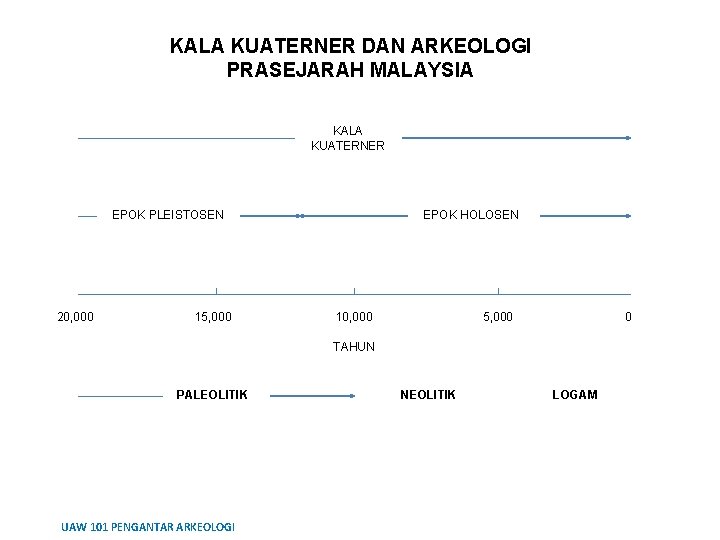 KALA KUATERNER DAN ARKEOLOGI PRASEJARAH MALAYSIA KALA KUATERNER EPOK PLEISTOSEN 20, 000 15, 000