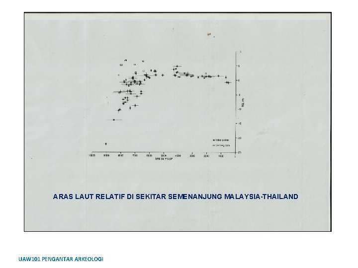 ARAS LAUT RELATIF DI SEKITAR SEMENANJUNG MALAYSIA-THAILAND UAW 101 PENGANTAR ARKEOLOGI 