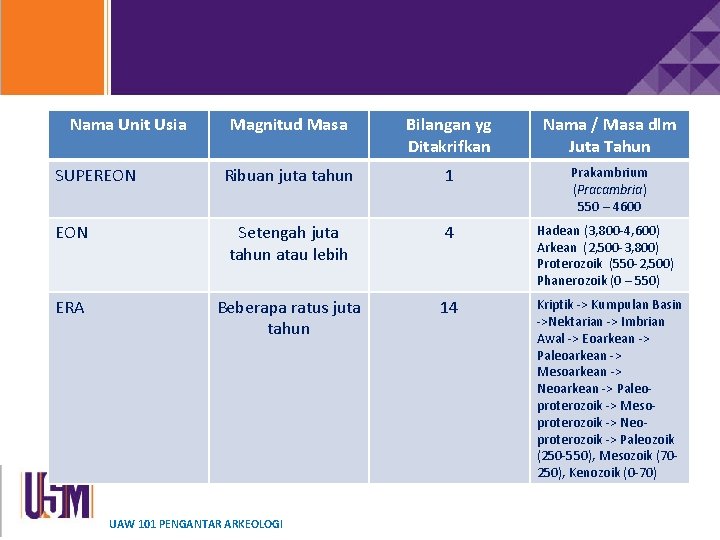 Nama Unit Usia SKALA MASA GEOLOGI Magnitud Masa Bilangan yg Ditakrifkan Nama / Masa