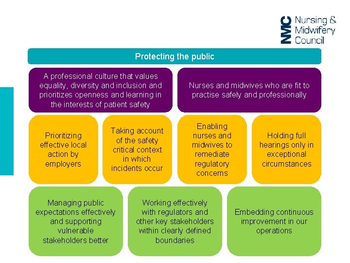 Protecting the public A professional culture that values equality, diversity and inclusion and prioritizes