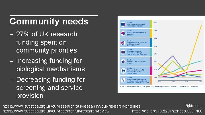 Community needs – 27% of UK research funding spent on community priorities – Increasing