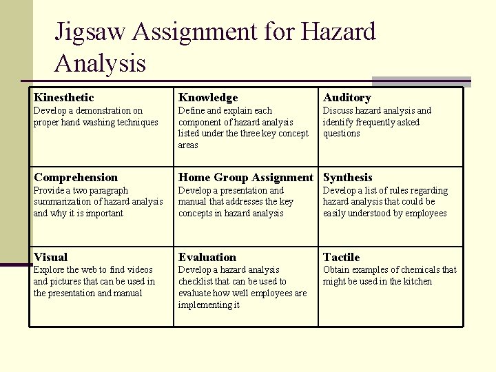 Jigsaw Assignment for Hazard Analysis Kinesthetic Knowledge Auditory Develop a demonstration on proper hand